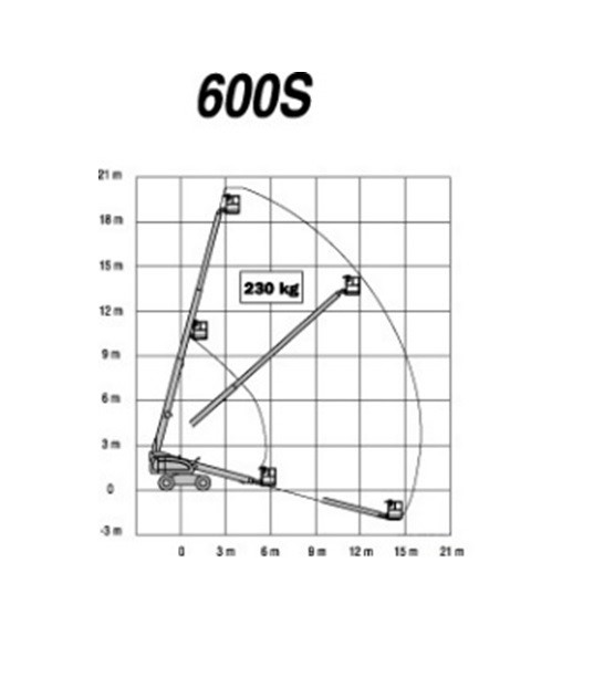 Диаграмма рабочей зоны подъемника 600s
